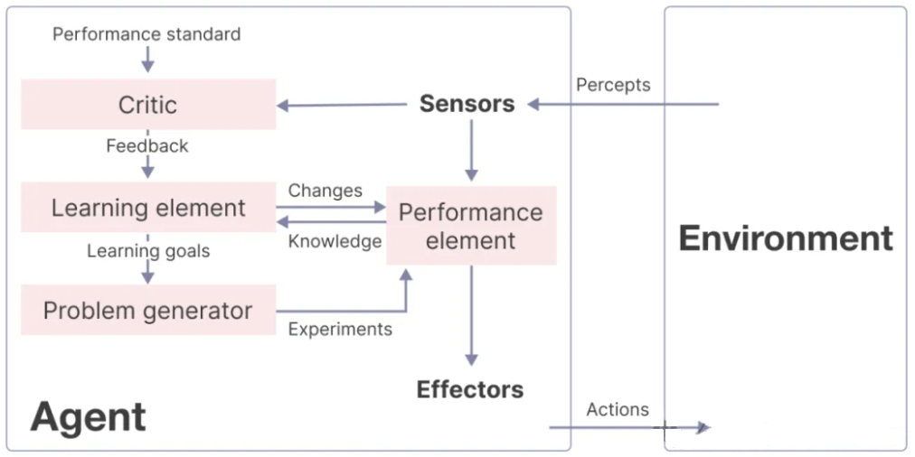  Learning agents